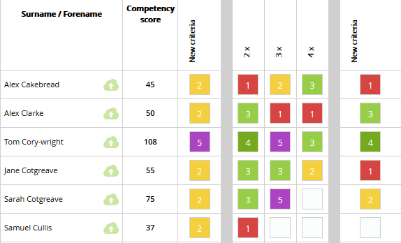 competencies