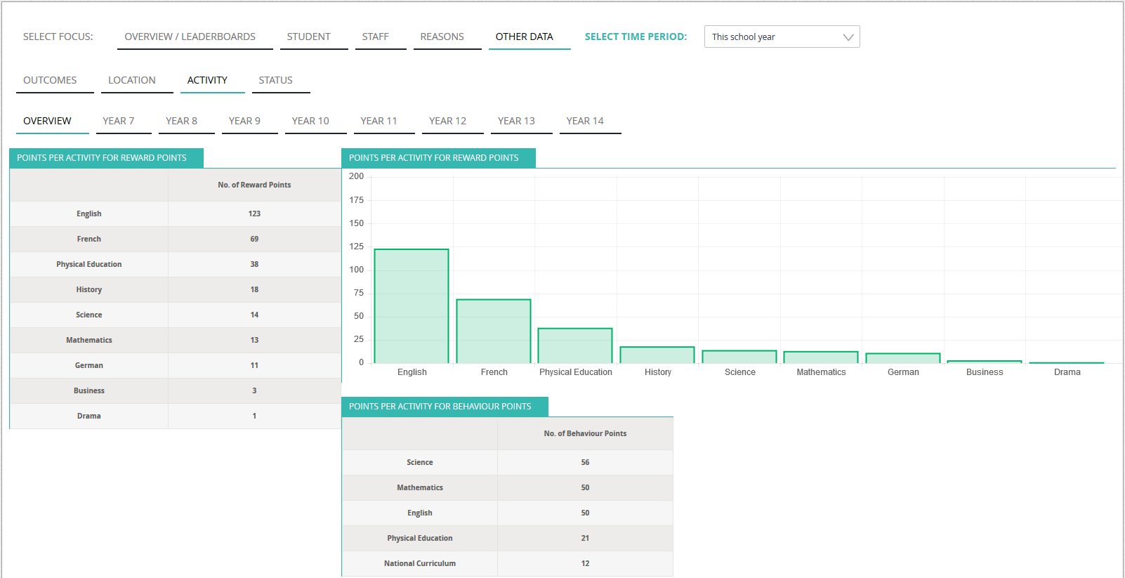 Behaviour and Achievement Reporting 5 - Activity